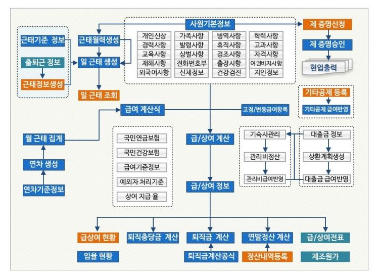 인사시스템개요